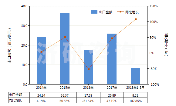 2014-2018年3月中國4-（4'-烷基環(huán)己基）環(huán)己基乙烯(HS29029040)出口總額及增速統(tǒng)計